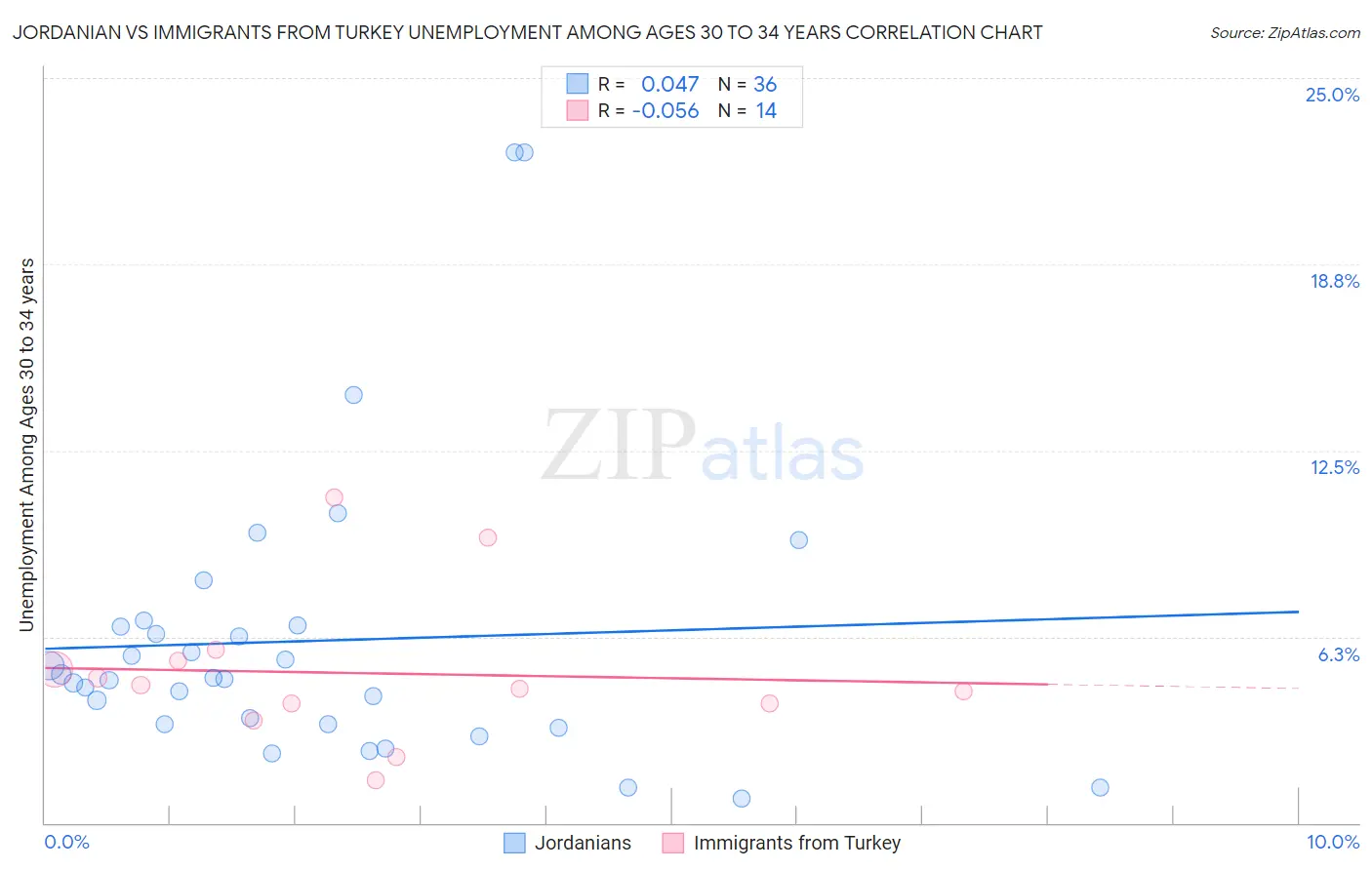 Jordanian vs Immigrants from Turkey Unemployment Among Ages 30 to 34 years