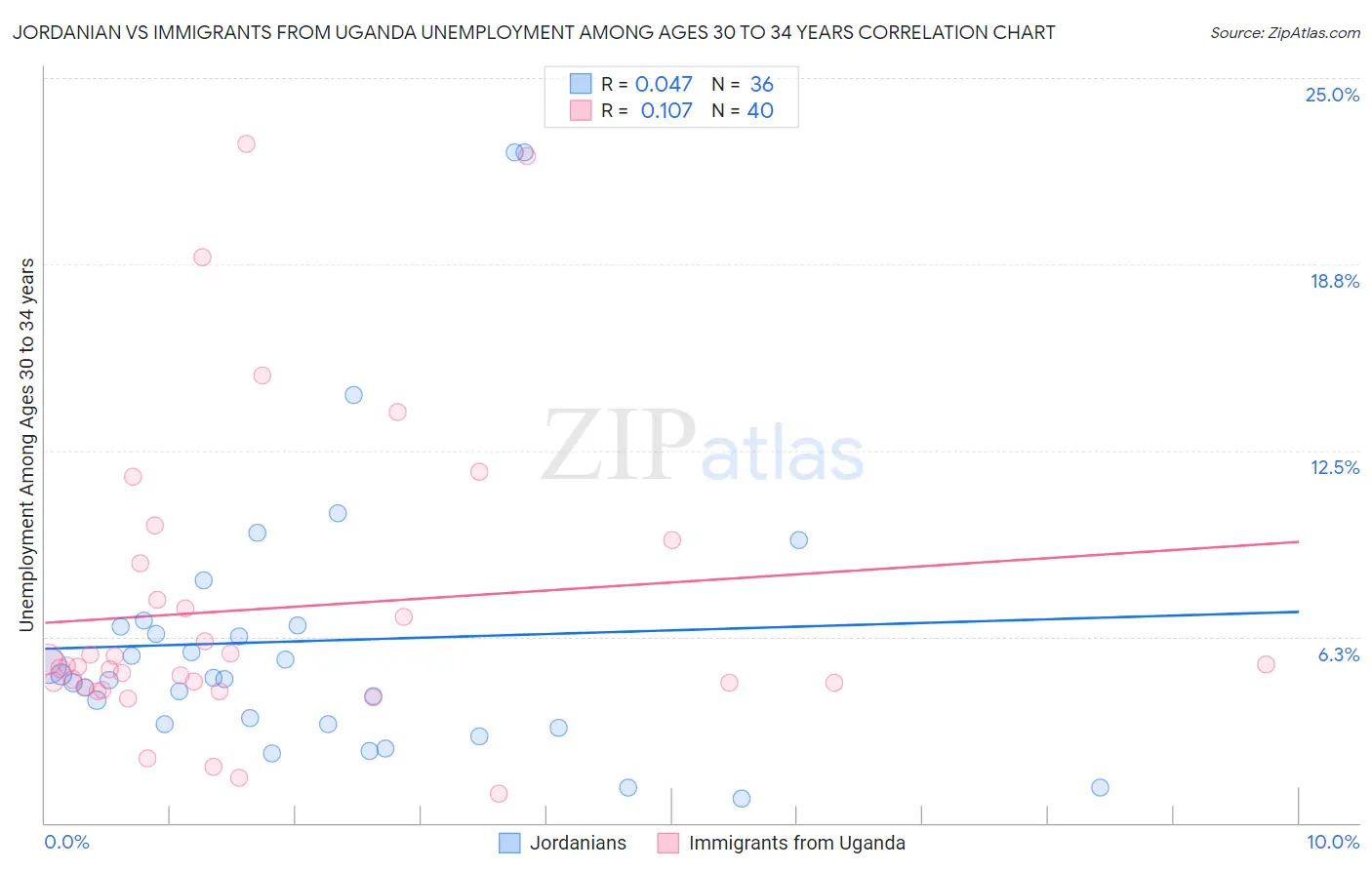 Jordanian vs Immigrants from Uganda Unemployment Among Ages 30 to 34 years