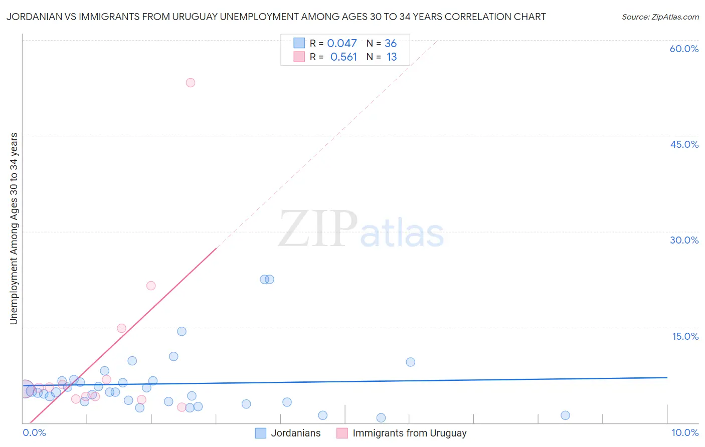 Jordanian vs Immigrants from Uruguay Unemployment Among Ages 30 to 34 years