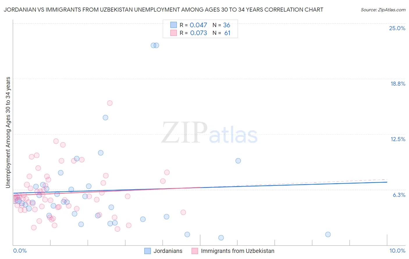 Jordanian vs Immigrants from Uzbekistan Unemployment Among Ages 30 to 34 years