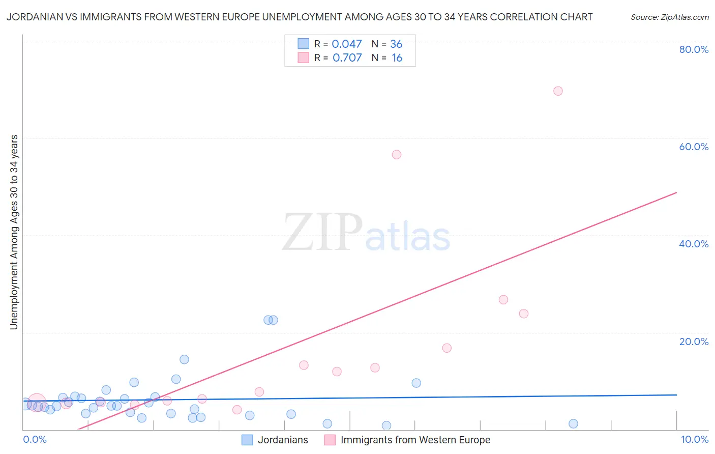 Jordanian vs Immigrants from Western Europe Unemployment Among Ages 30 to 34 years