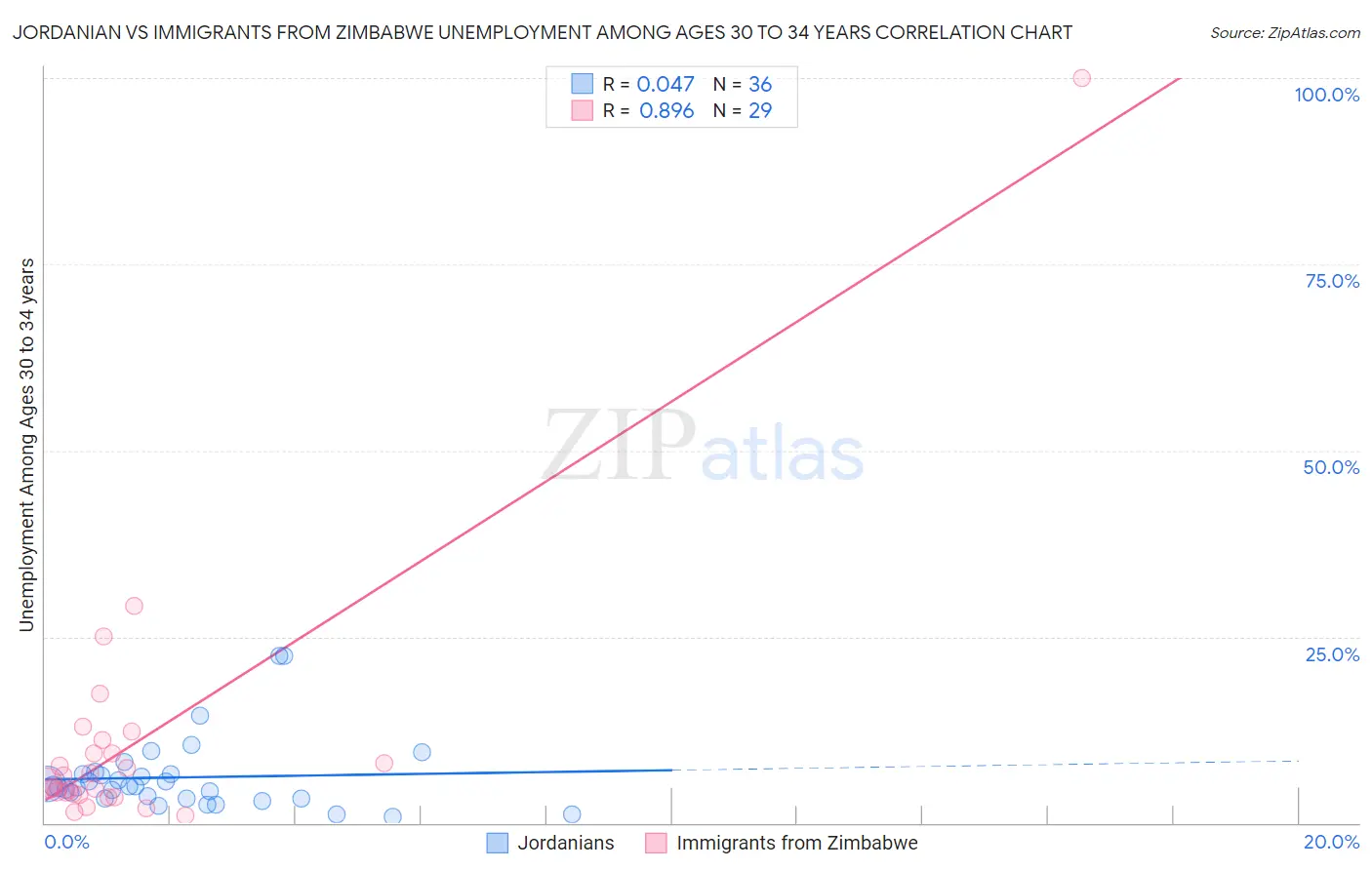 Jordanian vs Immigrants from Zimbabwe Unemployment Among Ages 30 to 34 years