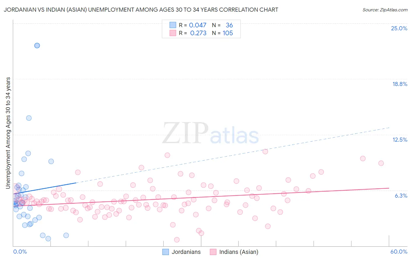 Jordanian vs Indian (Asian) Unemployment Among Ages 30 to 34 years