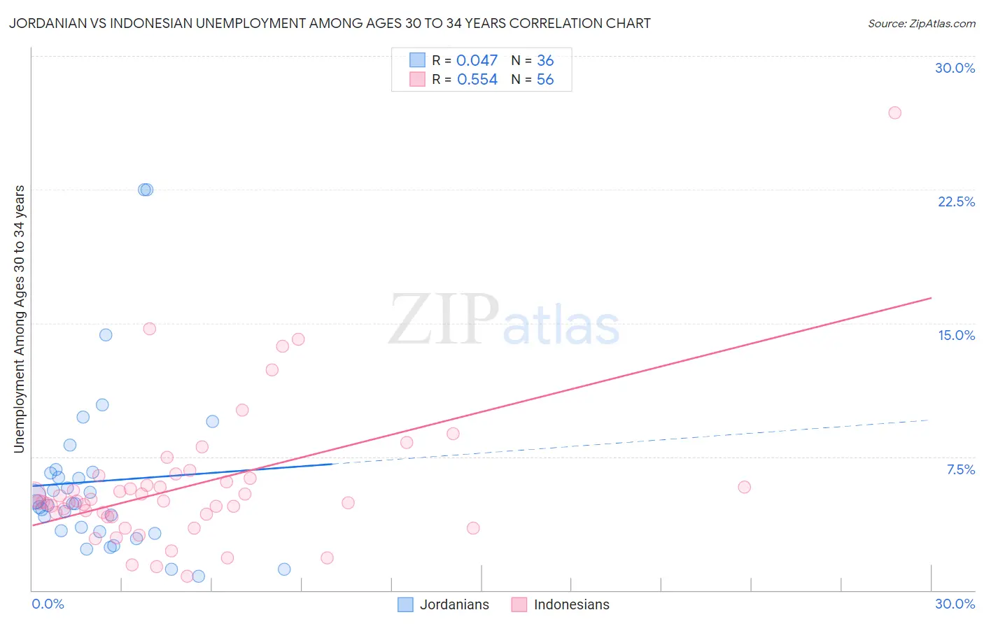 Jordanian vs Indonesian Unemployment Among Ages 30 to 34 years