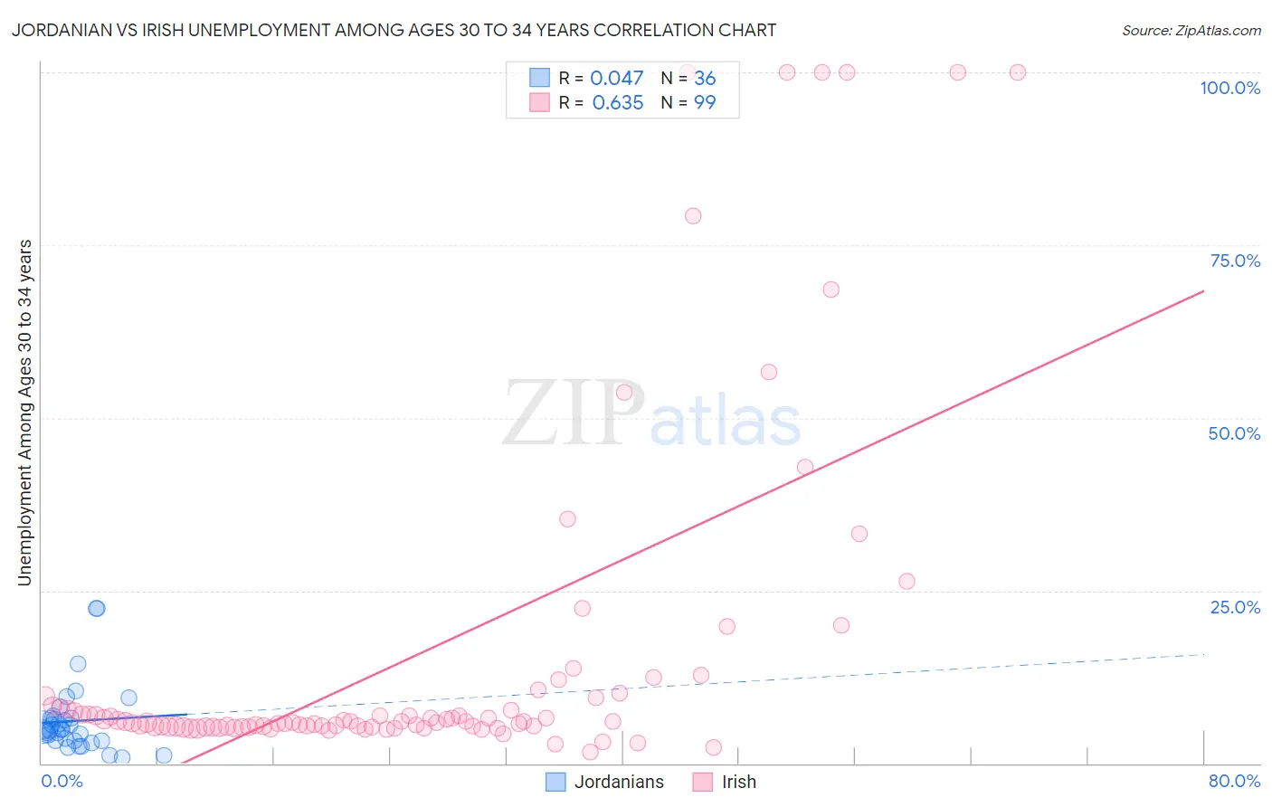 Jordanian vs Irish Unemployment Among Ages 30 to 34 years