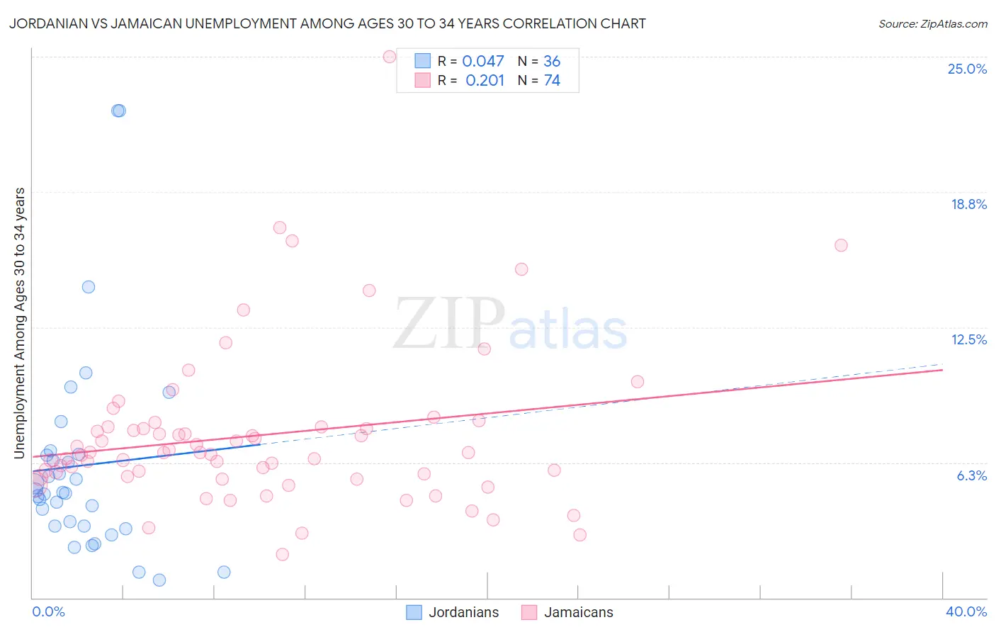 Jordanian vs Jamaican Unemployment Among Ages 30 to 34 years