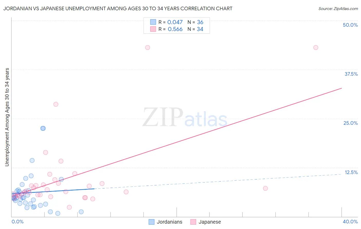 Jordanian vs Japanese Unemployment Among Ages 30 to 34 years