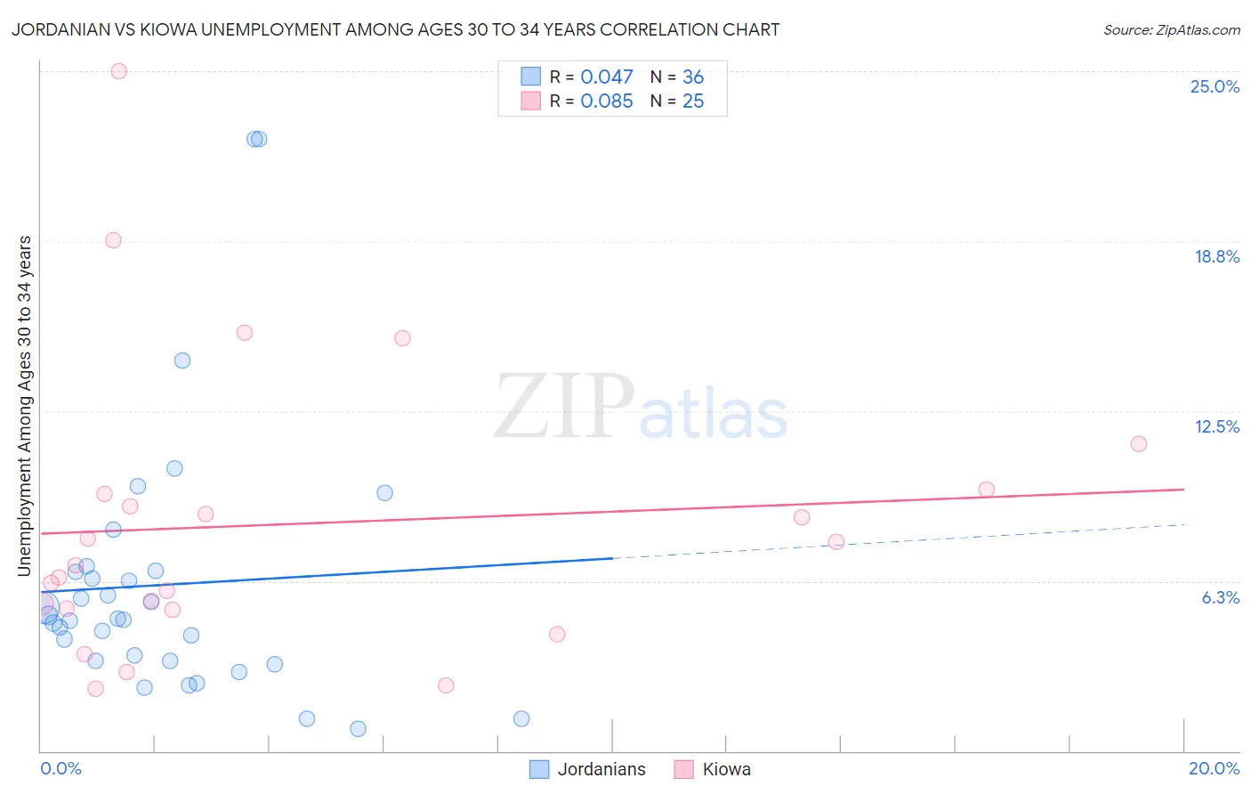 Jordanian vs Kiowa Unemployment Among Ages 30 to 34 years