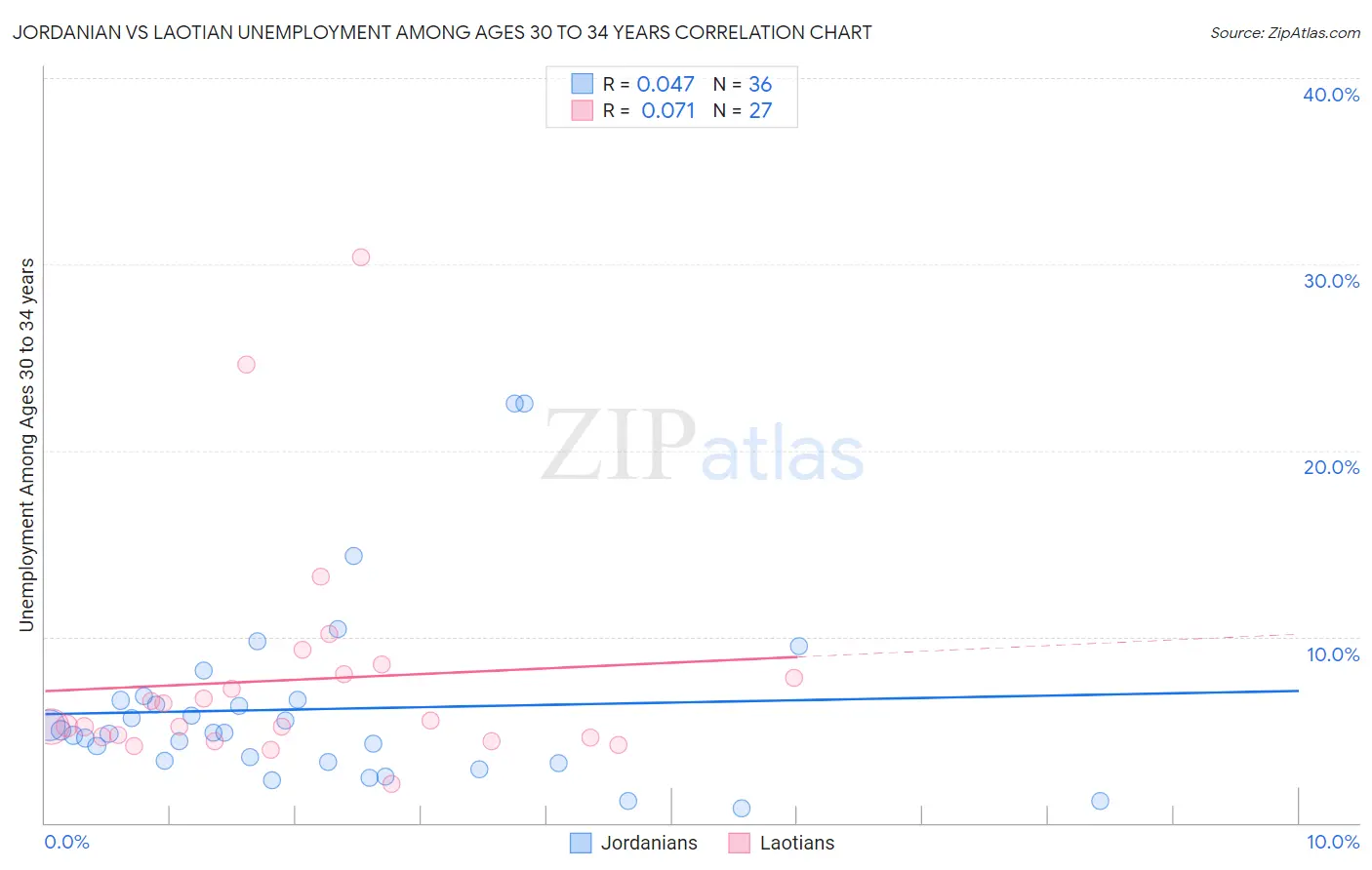 Jordanian vs Laotian Unemployment Among Ages 30 to 34 years