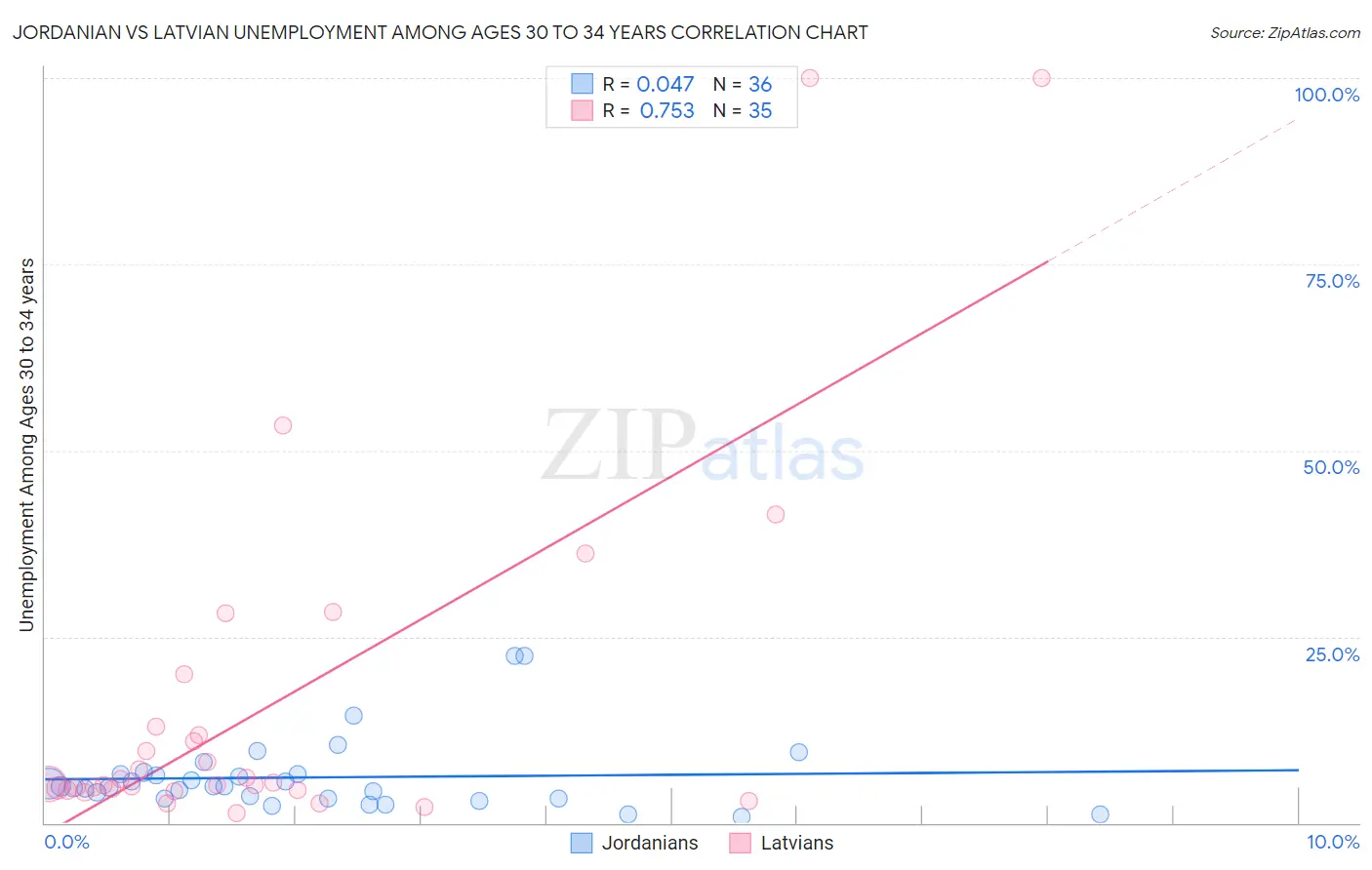 Jordanian vs Latvian Unemployment Among Ages 30 to 34 years