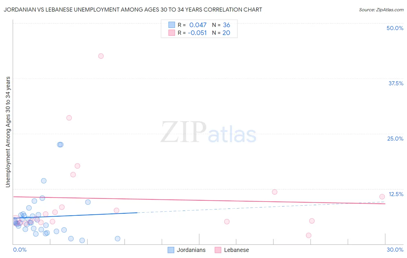 Jordanian vs Lebanese Unemployment Among Ages 30 to 34 years