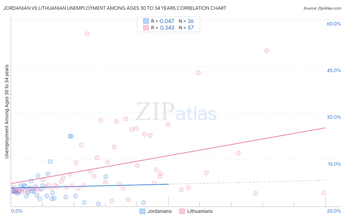 Jordanian vs Lithuanian Unemployment Among Ages 30 to 34 years