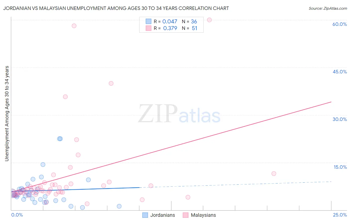 Jordanian vs Malaysian Unemployment Among Ages 30 to 34 years