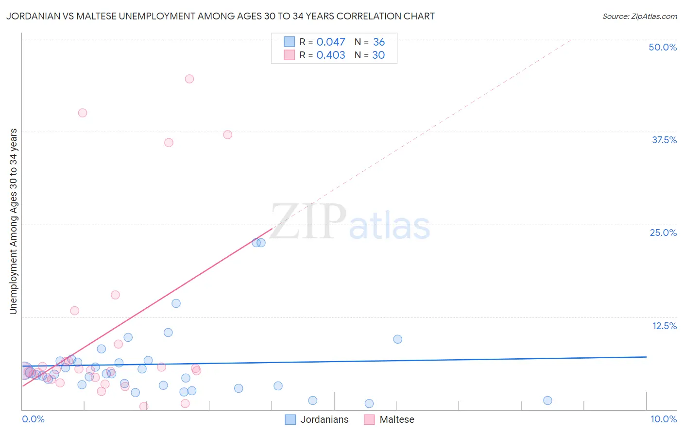 Jordanian vs Maltese Unemployment Among Ages 30 to 34 years