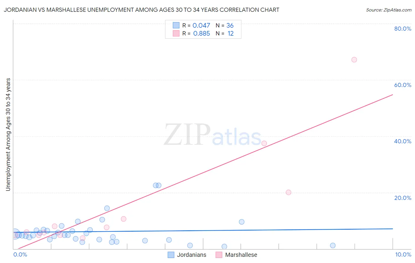 Jordanian vs Marshallese Unemployment Among Ages 30 to 34 years