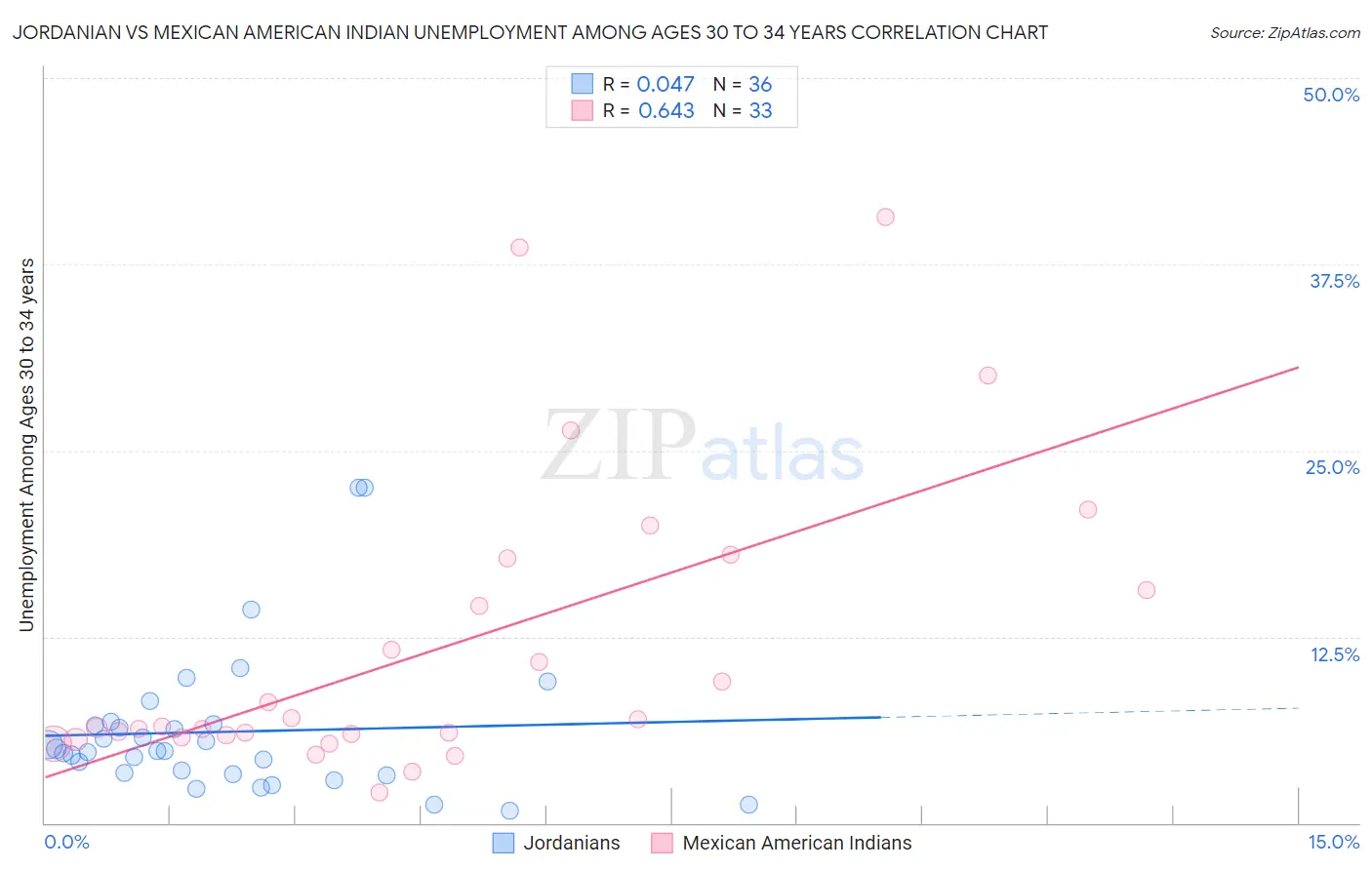 Jordanian vs Mexican American Indian Unemployment Among Ages 30 to 34 years