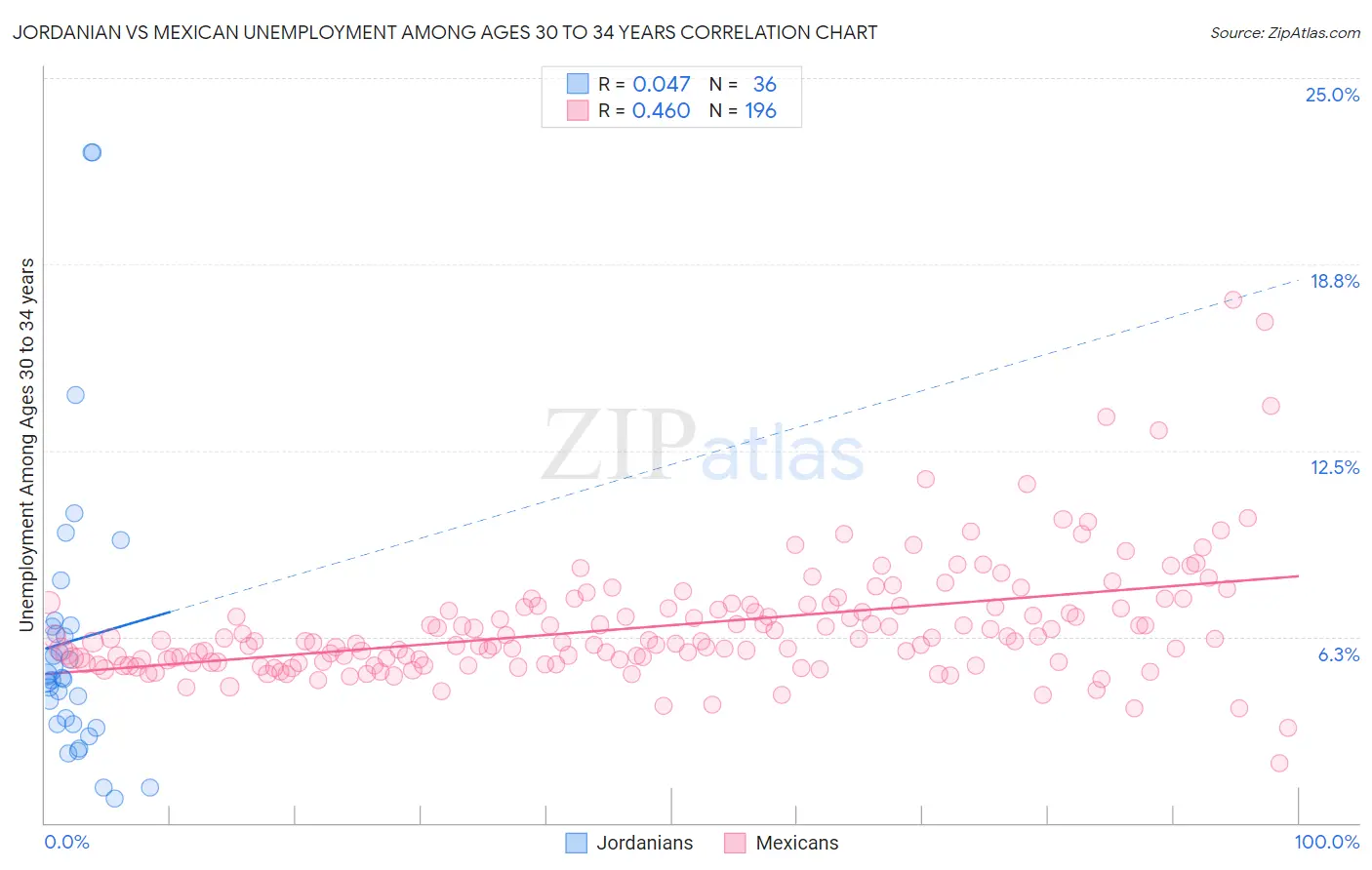 Jordanian vs Mexican Unemployment Among Ages 30 to 34 years
