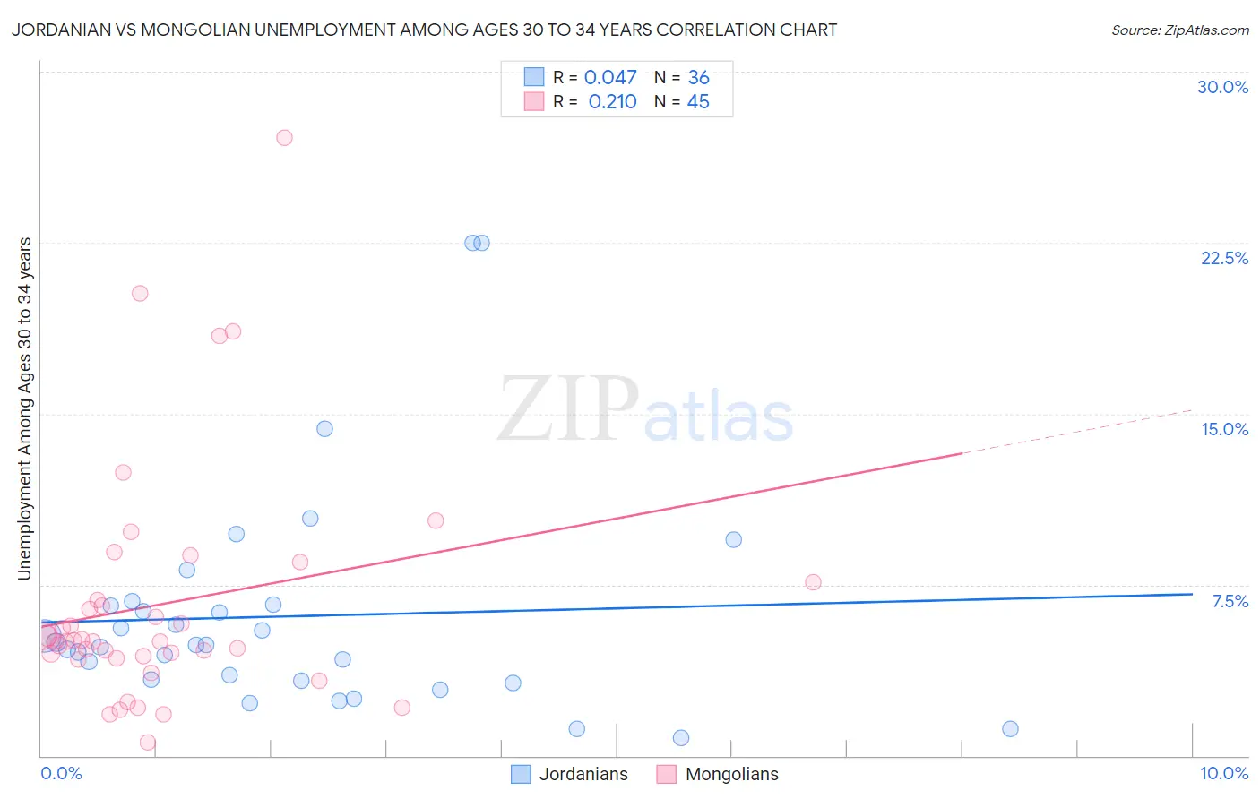 Jordanian vs Mongolian Unemployment Among Ages 30 to 34 years