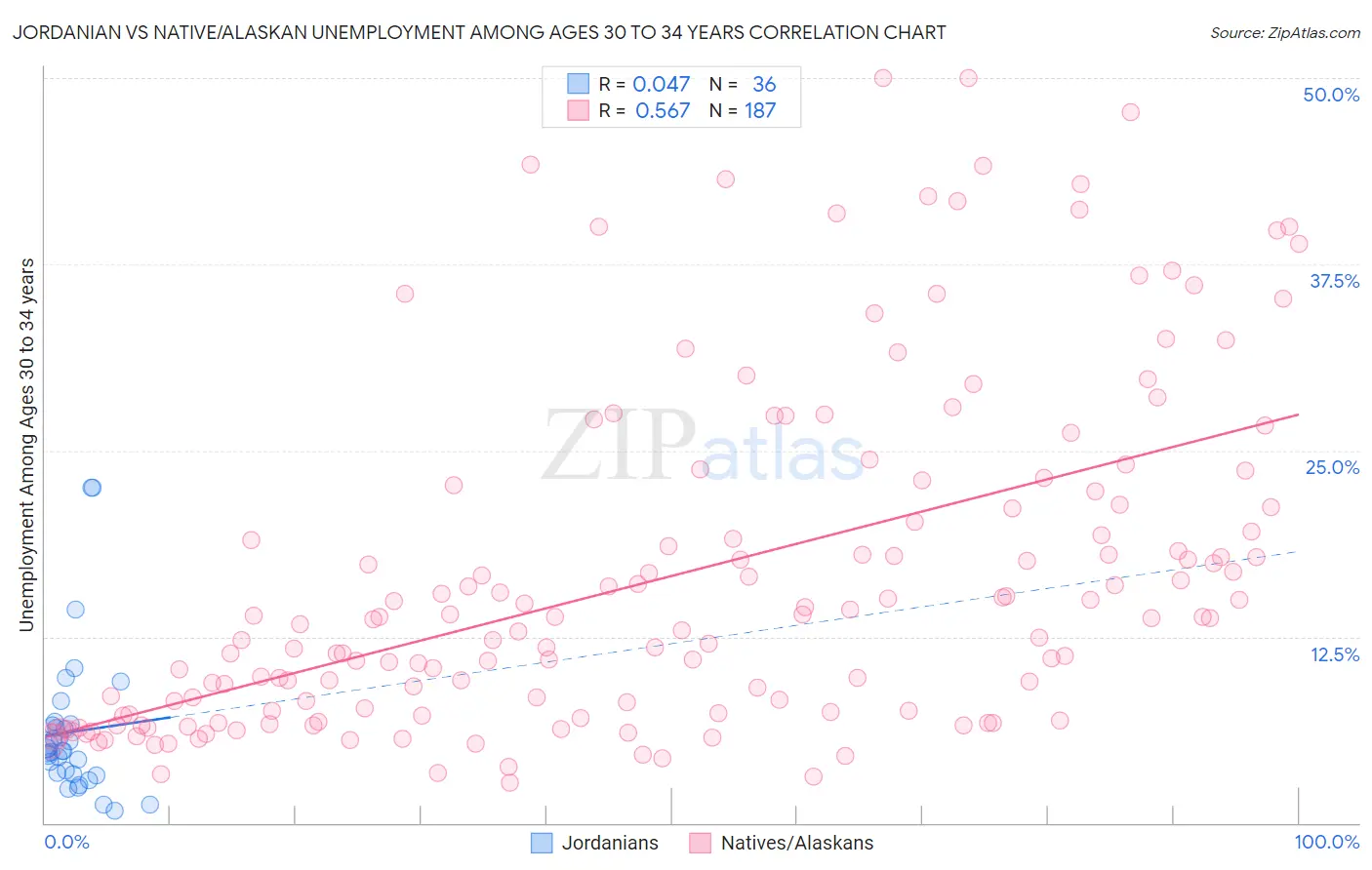 Jordanian vs Native/Alaskan Unemployment Among Ages 30 to 34 years