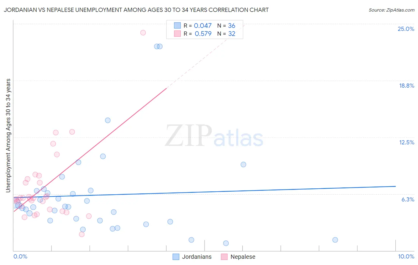 Jordanian vs Nepalese Unemployment Among Ages 30 to 34 years