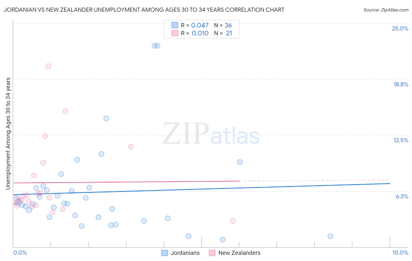 Jordanian vs New Zealander Unemployment Among Ages 30 to 34 years
