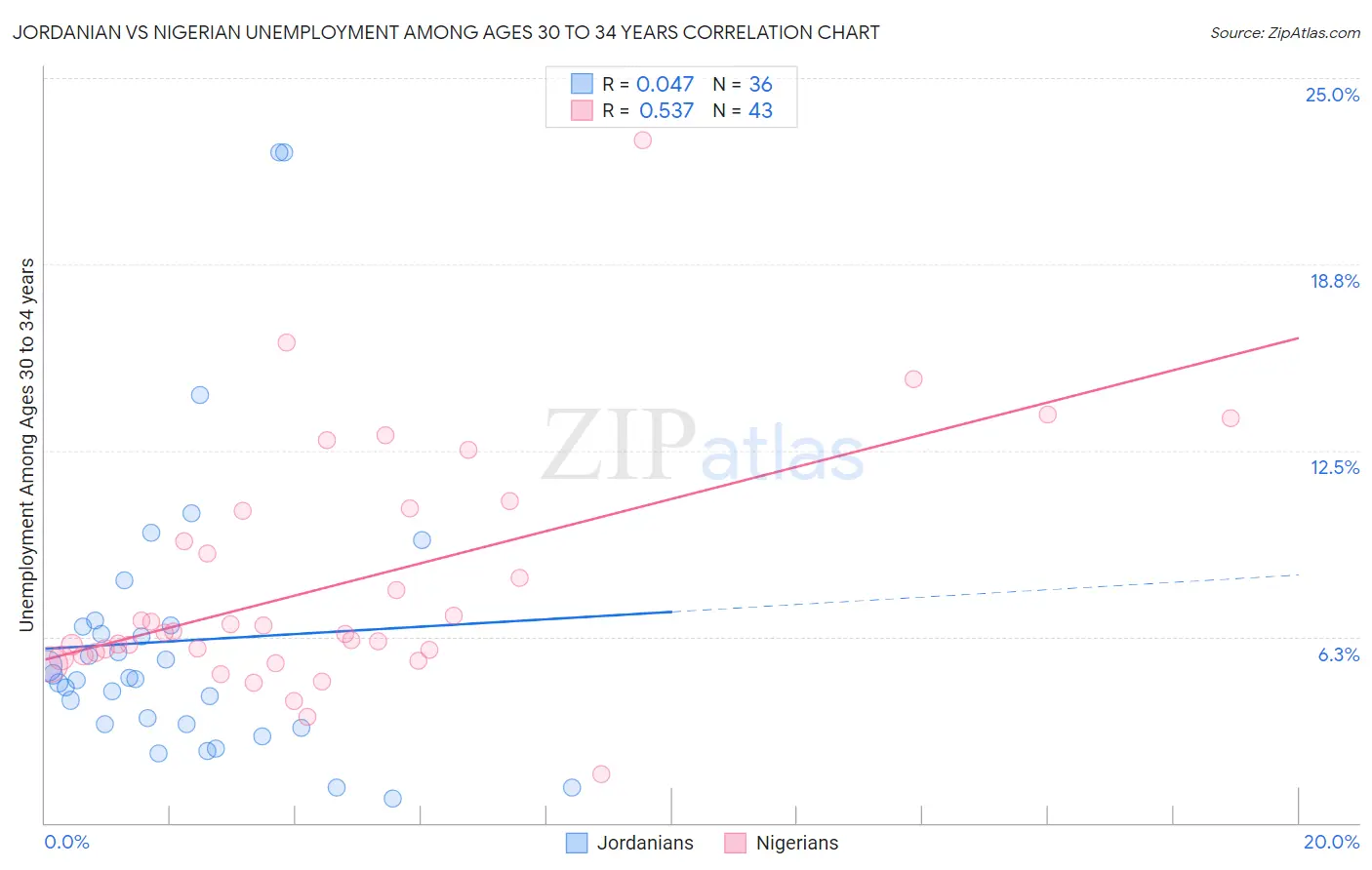 Jordanian vs Nigerian Unemployment Among Ages 30 to 34 years