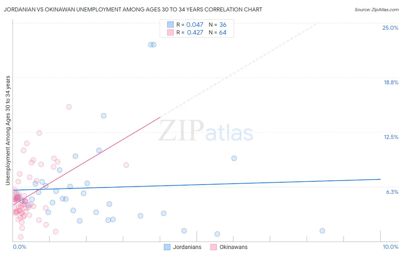 Jordanian vs Okinawan Unemployment Among Ages 30 to 34 years