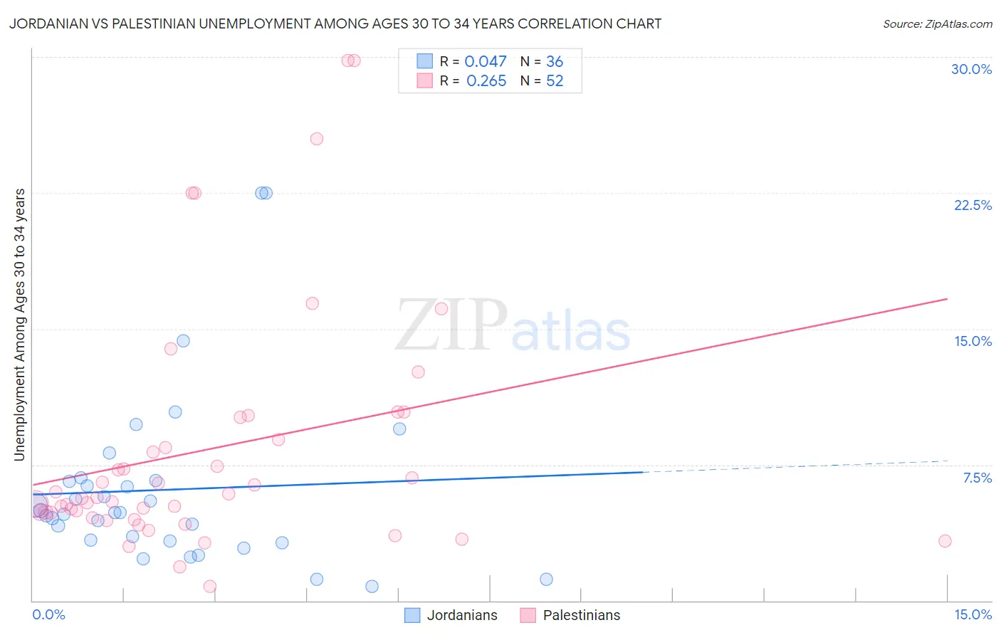Jordanian vs Palestinian Unemployment Among Ages 30 to 34 years