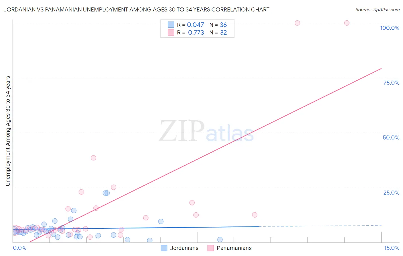 Jordanian vs Panamanian Unemployment Among Ages 30 to 34 years