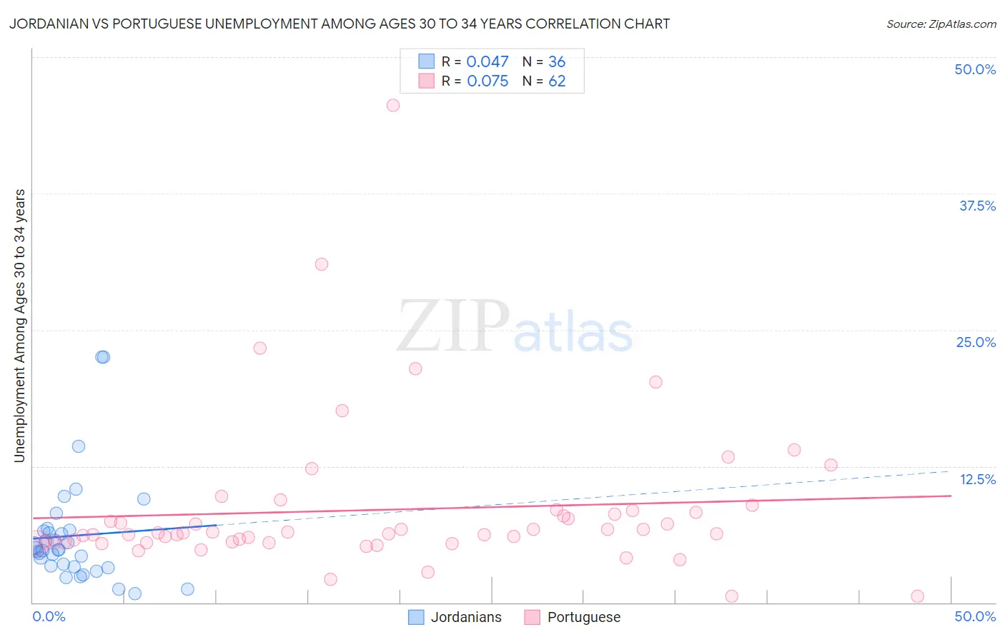 Jordanian vs Portuguese Unemployment Among Ages 30 to 34 years