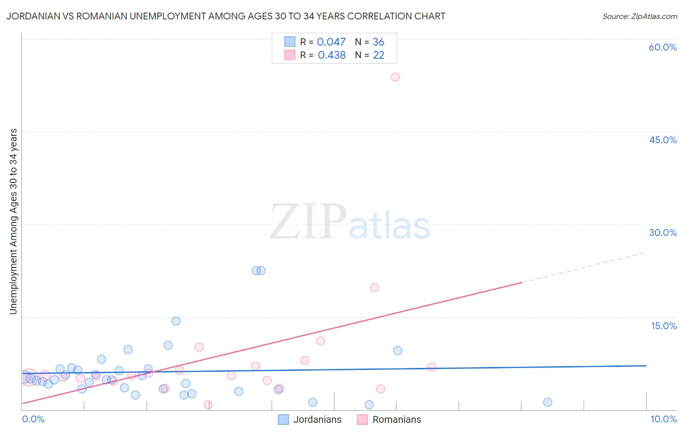Jordanian vs Romanian Unemployment Among Ages 30 to 34 years