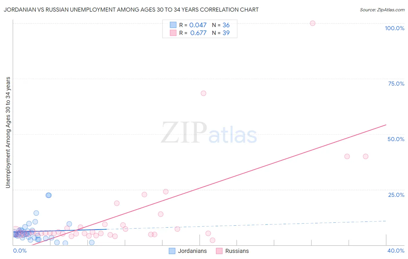 Jordanian vs Russian Unemployment Among Ages 30 to 34 years