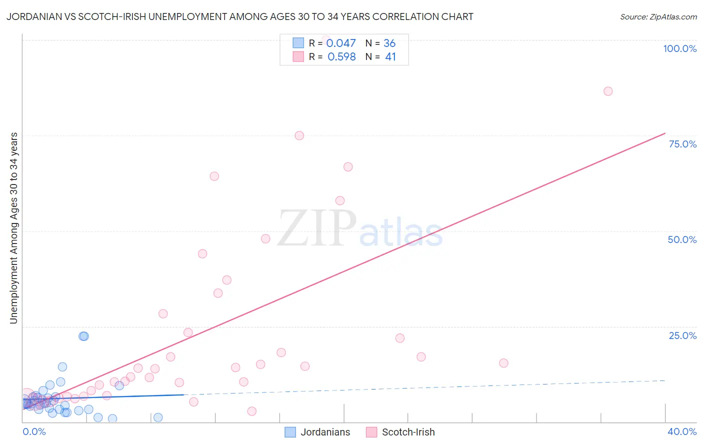 Jordanian vs Scotch-Irish Unemployment Among Ages 30 to 34 years