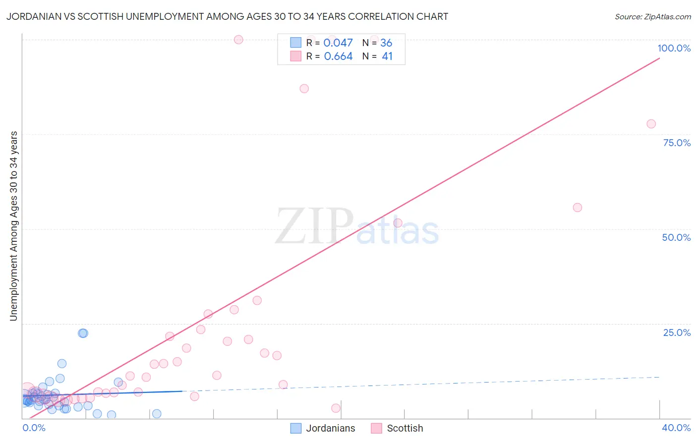 Jordanian vs Scottish Unemployment Among Ages 30 to 34 years
