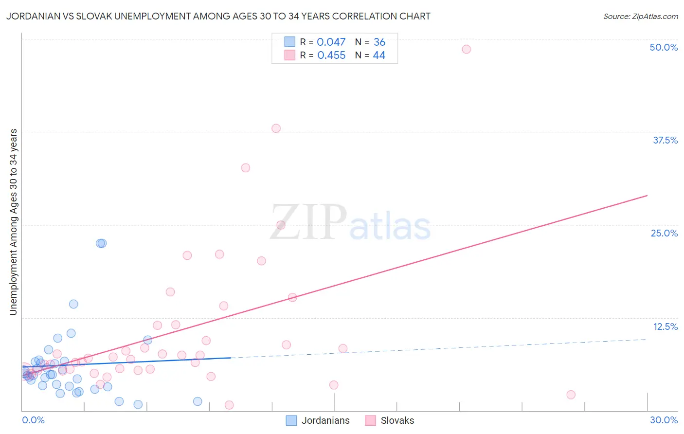 Jordanian vs Slovak Unemployment Among Ages 30 to 34 years