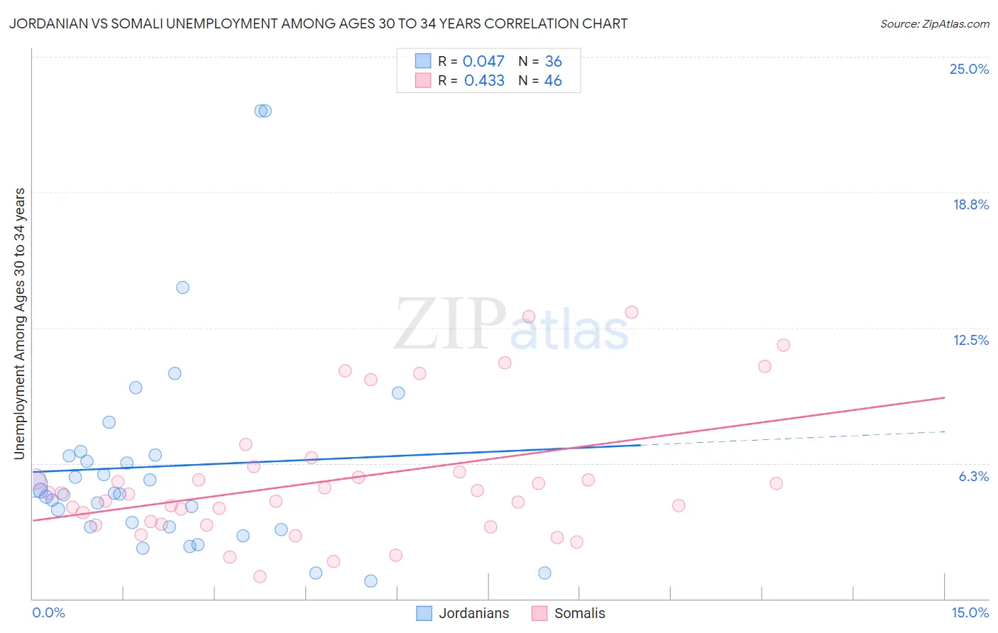 Jordanian vs Somali Unemployment Among Ages 30 to 34 years