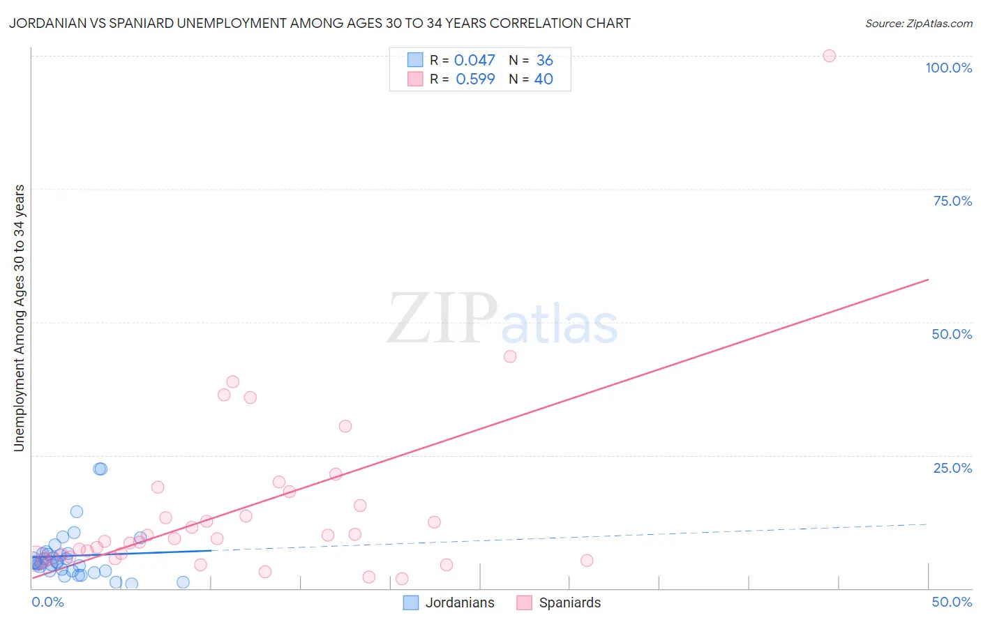 Jordanian vs Spaniard Unemployment Among Ages 30 to 34 years