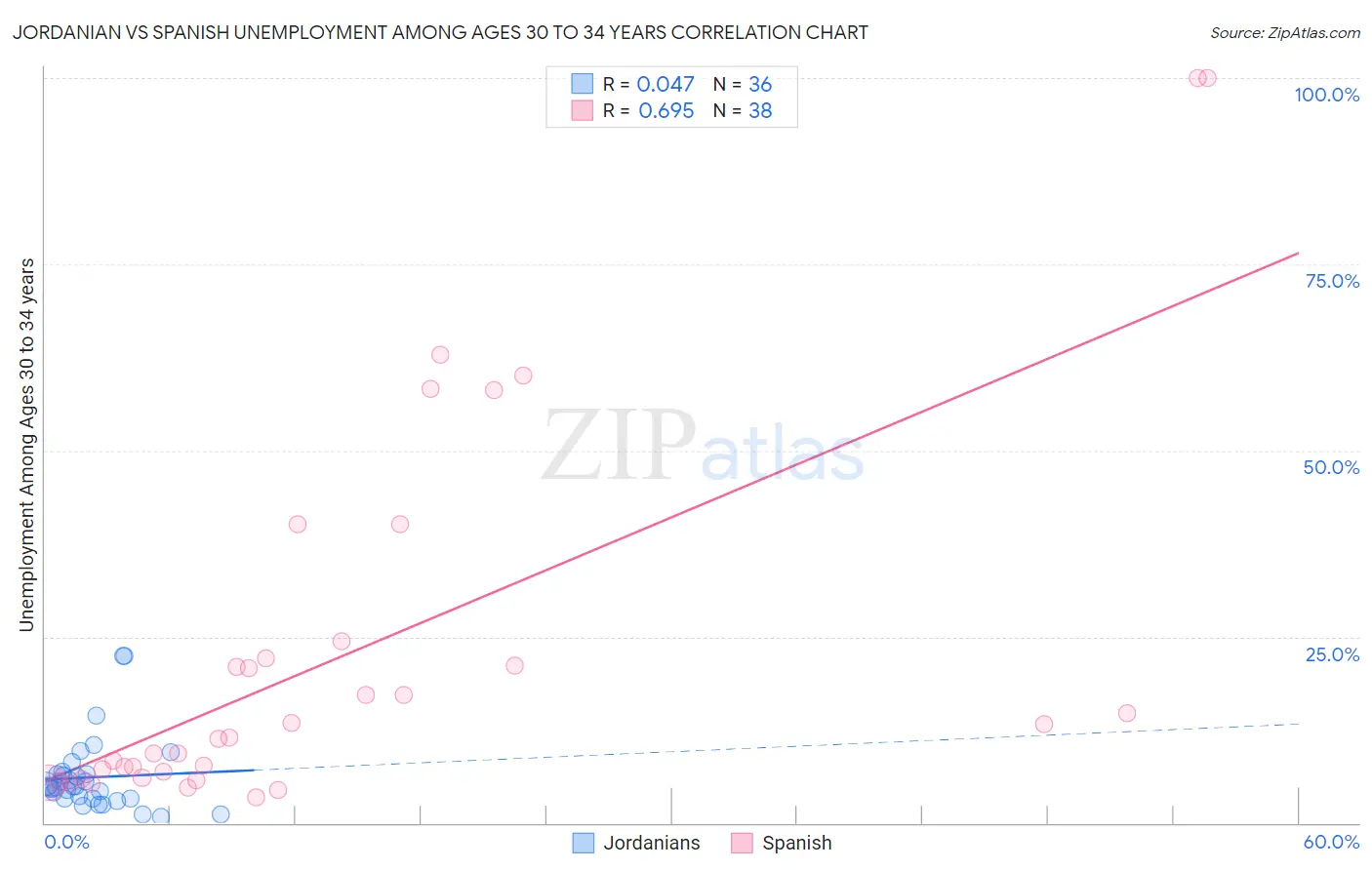 Jordanian vs Spanish Unemployment Among Ages 30 to 34 years