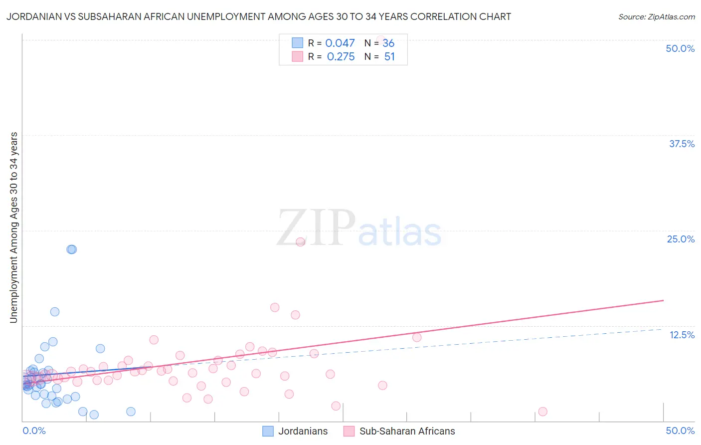 Jordanian vs Subsaharan African Unemployment Among Ages 30 to 34 years