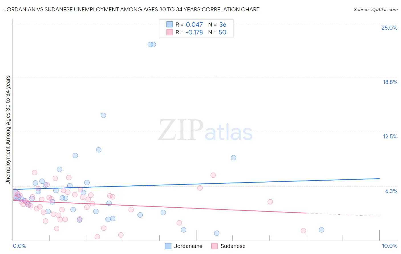 Jordanian vs Sudanese Unemployment Among Ages 30 to 34 years