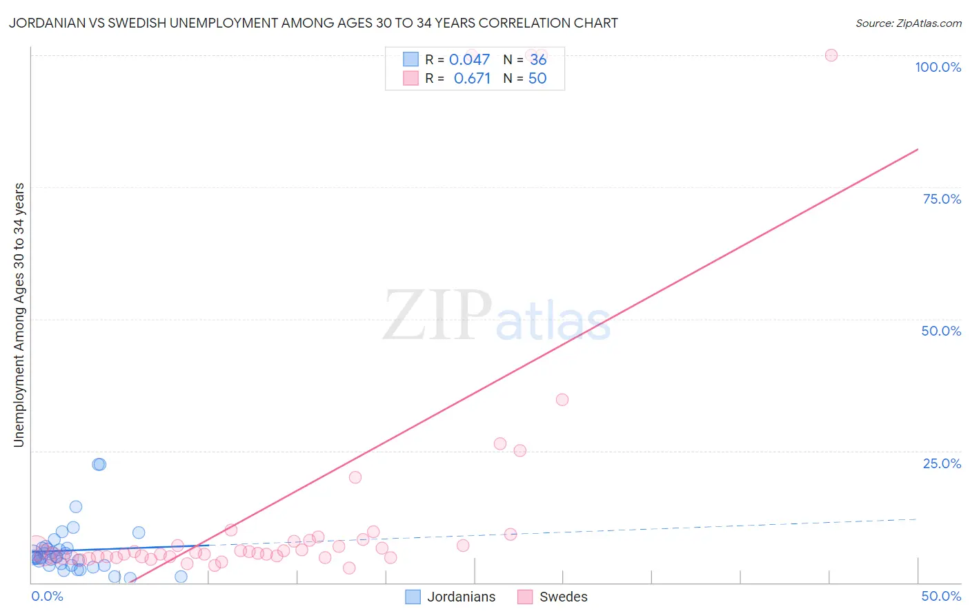 Jordanian vs Swedish Unemployment Among Ages 30 to 34 years