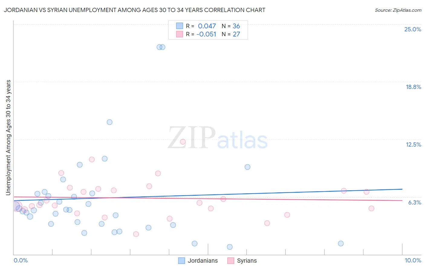 Jordanian vs Syrian Unemployment Among Ages 30 to 34 years