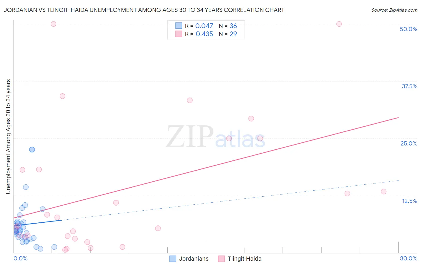 Jordanian vs Tlingit-Haida Unemployment Among Ages 30 to 34 years