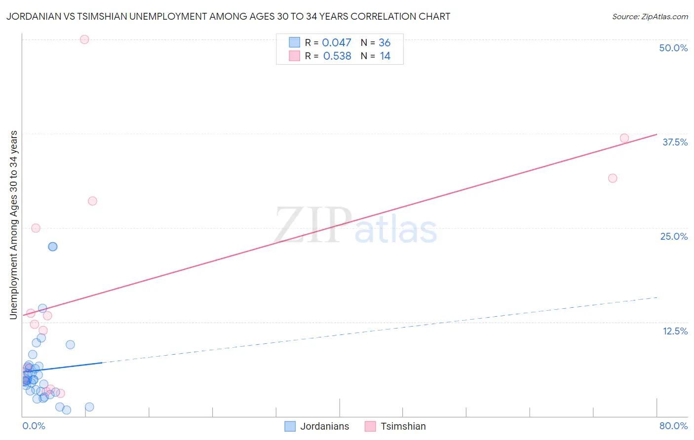 Jordanian vs Tsimshian Unemployment Among Ages 30 to 34 years
