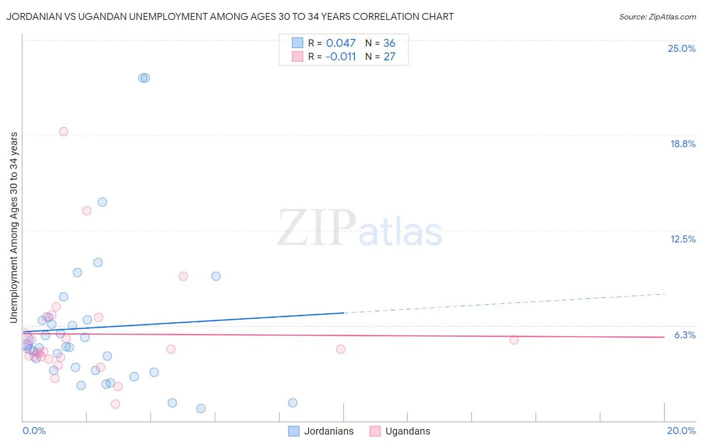 Jordanian vs Ugandan Unemployment Among Ages 30 to 34 years