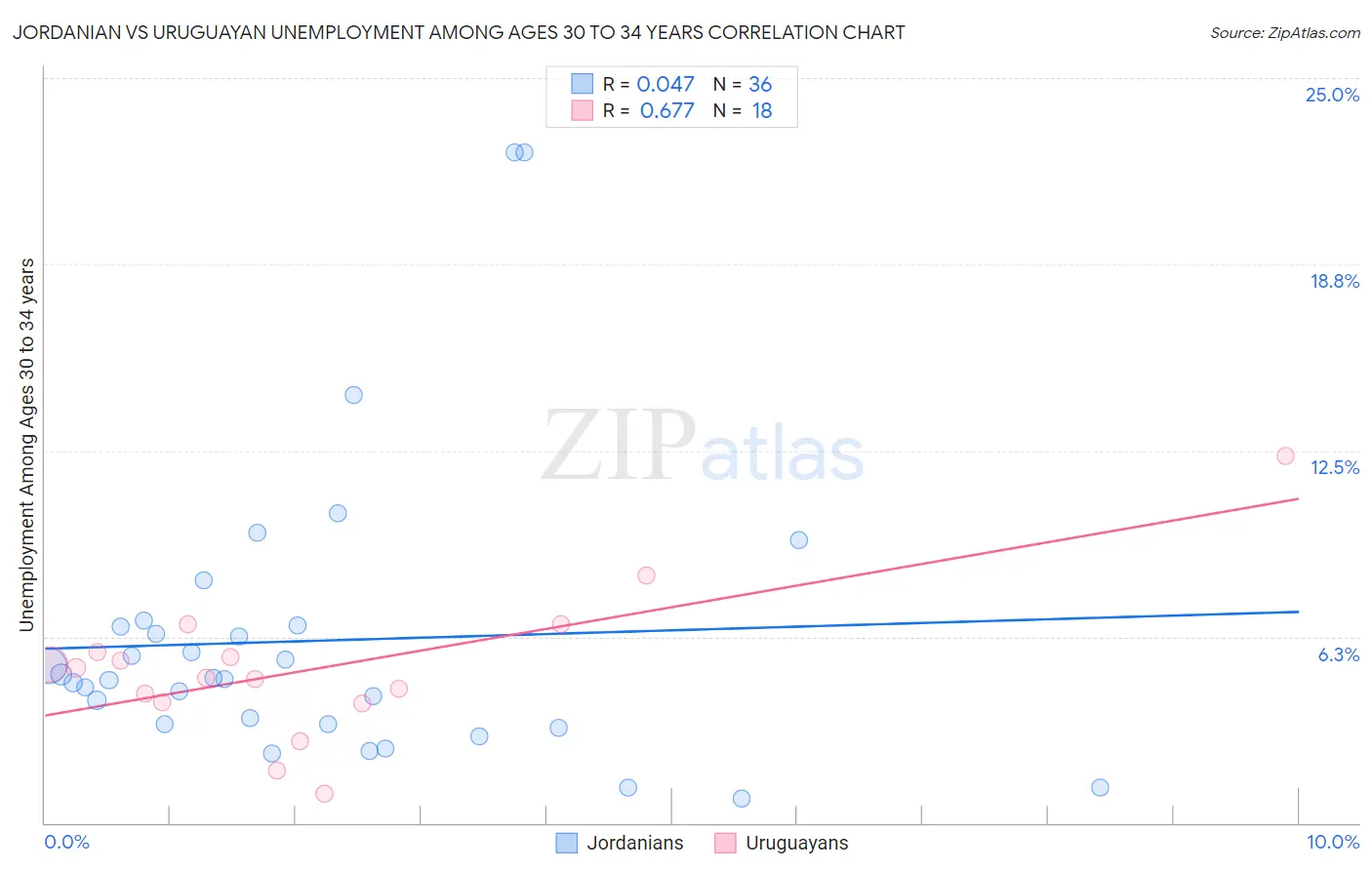 Jordanian vs Uruguayan Unemployment Among Ages 30 to 34 years