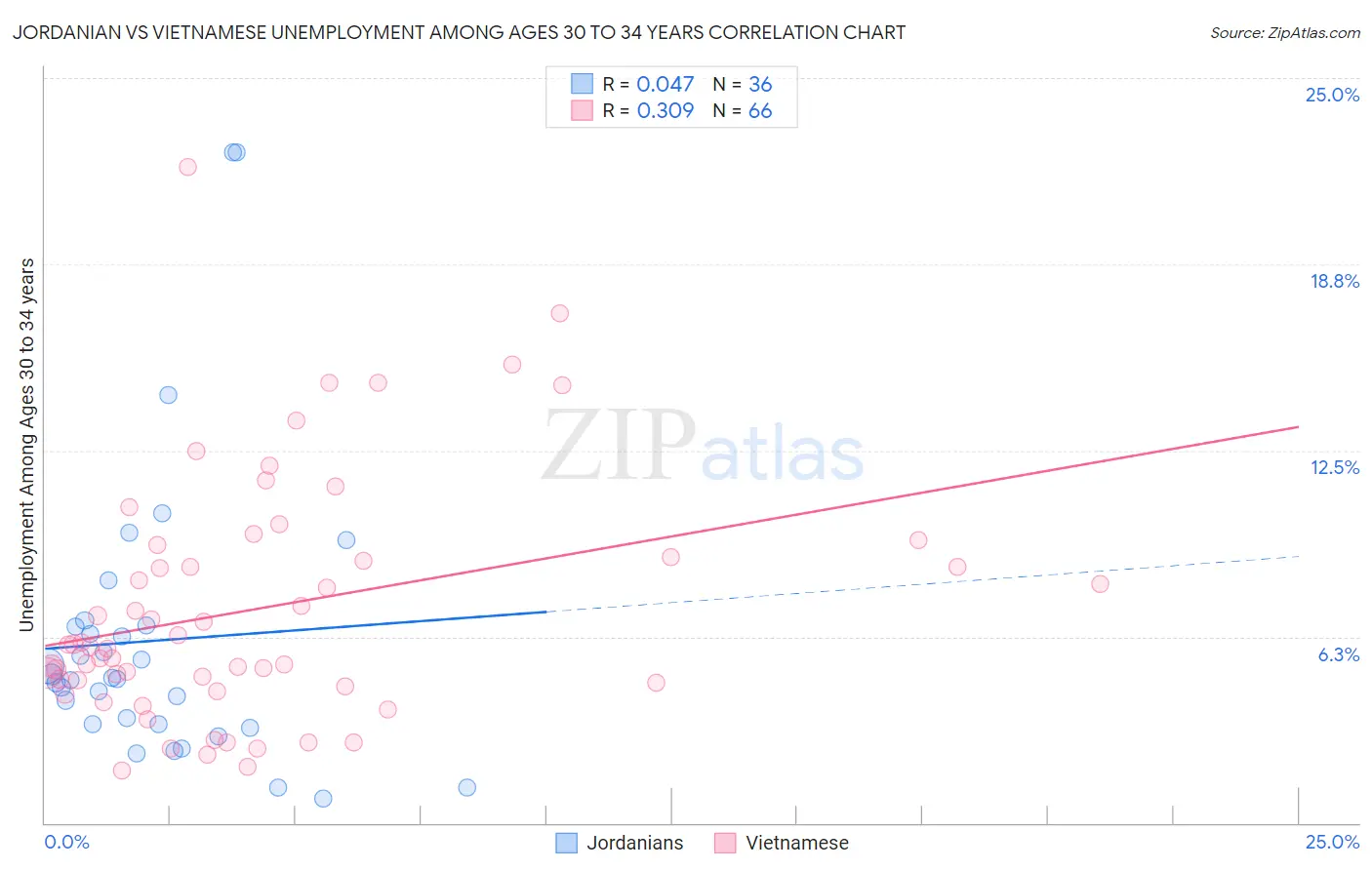 Jordanian vs Vietnamese Unemployment Among Ages 30 to 34 years