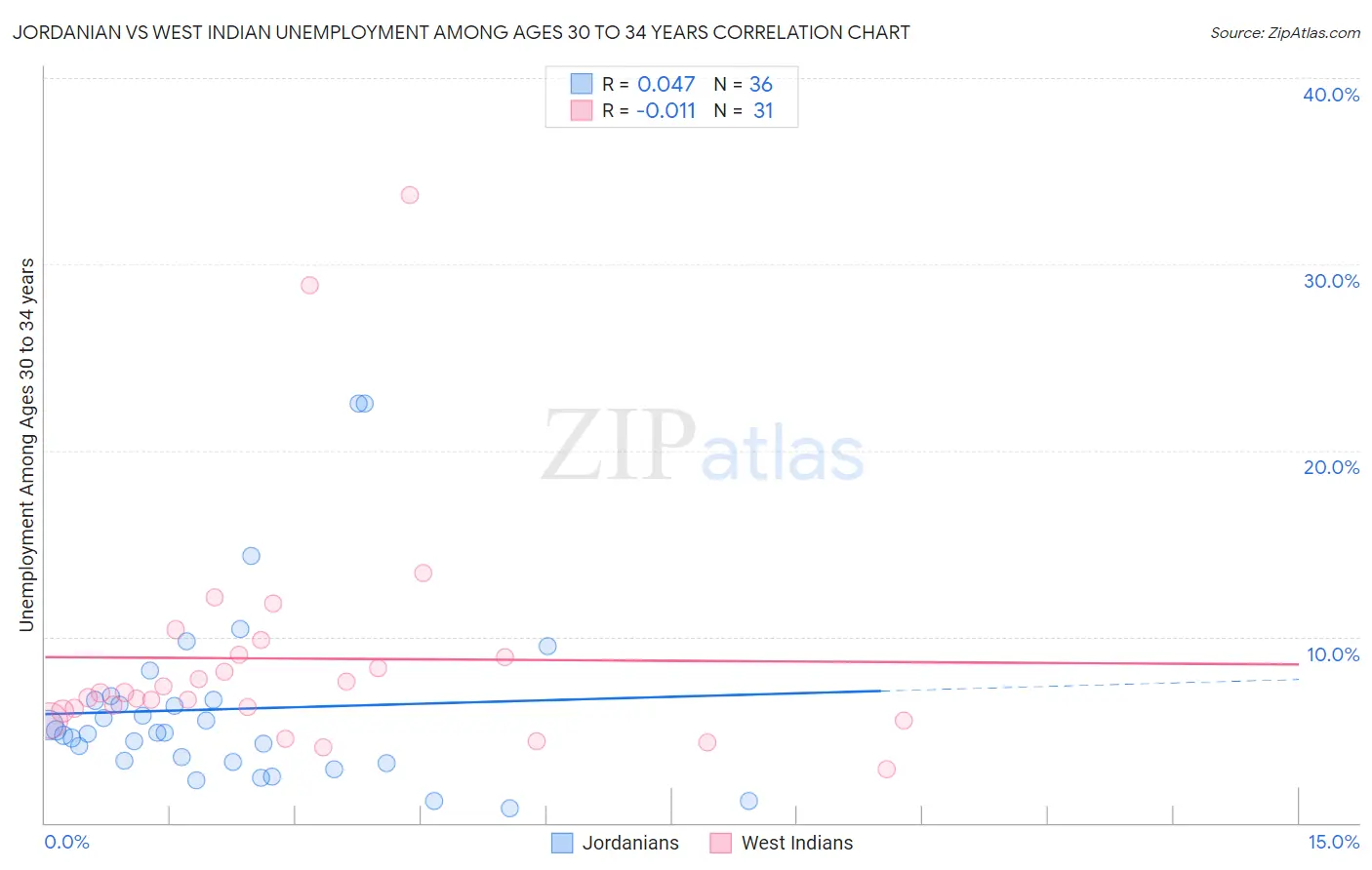 Jordanian vs West Indian Unemployment Among Ages 30 to 34 years