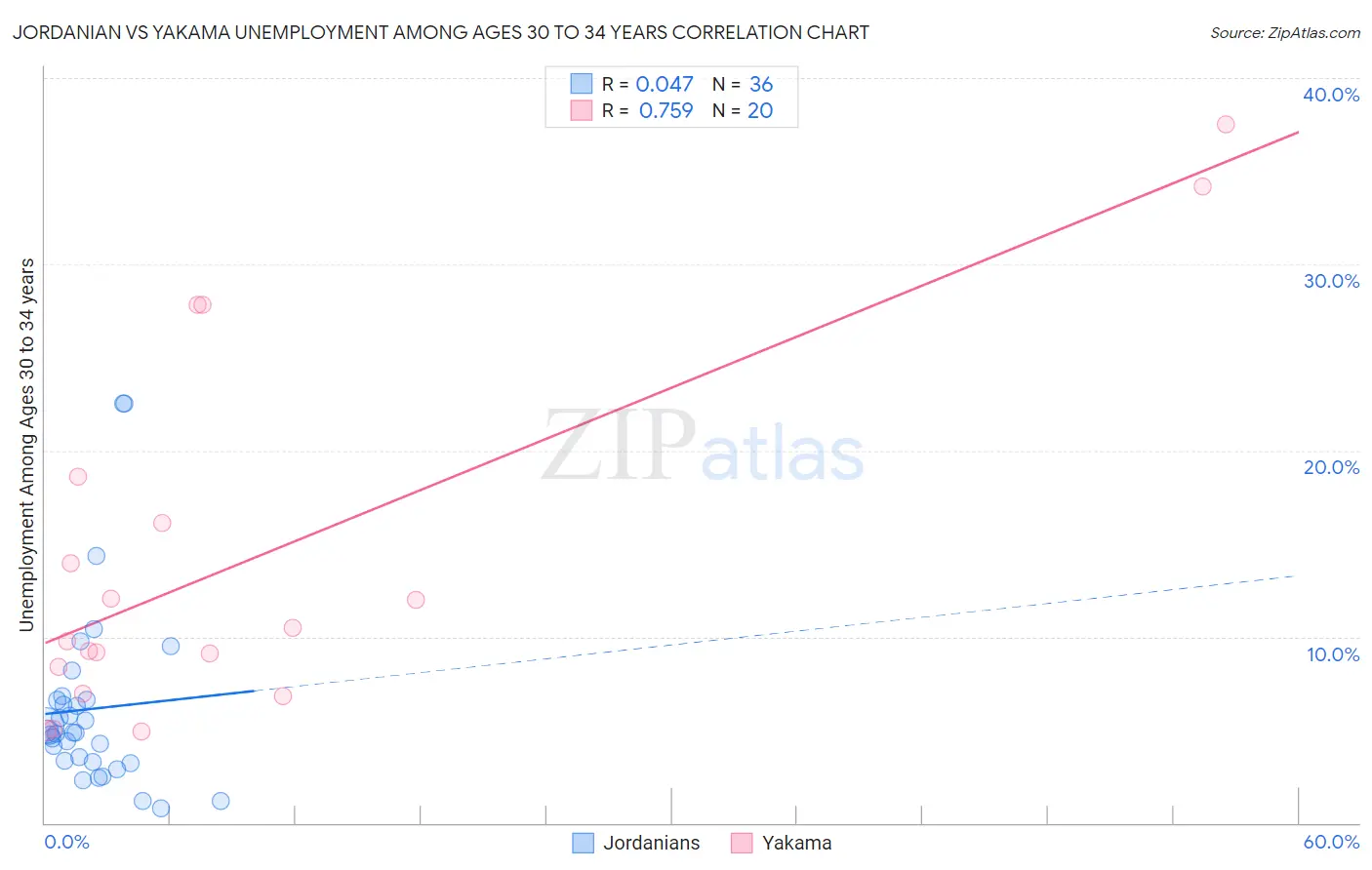 Jordanian vs Yakama Unemployment Among Ages 30 to 34 years