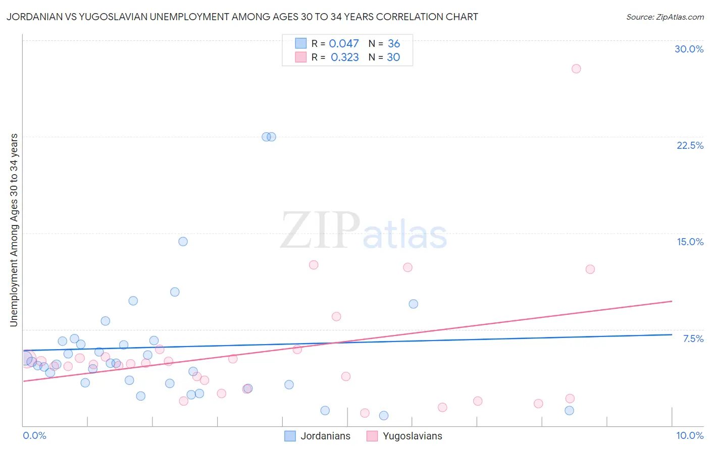 Jordanian vs Yugoslavian Unemployment Among Ages 30 to 34 years